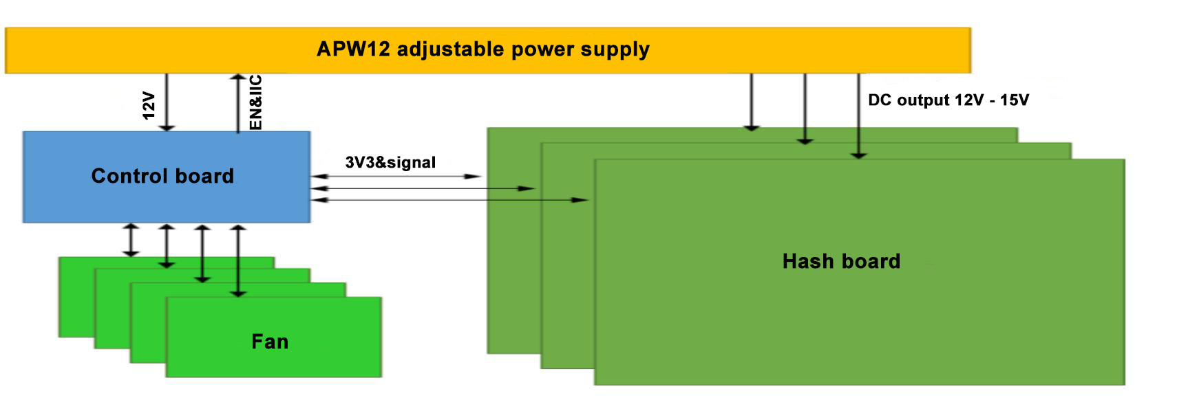 Diagrama de bloques Antminer S19j pro