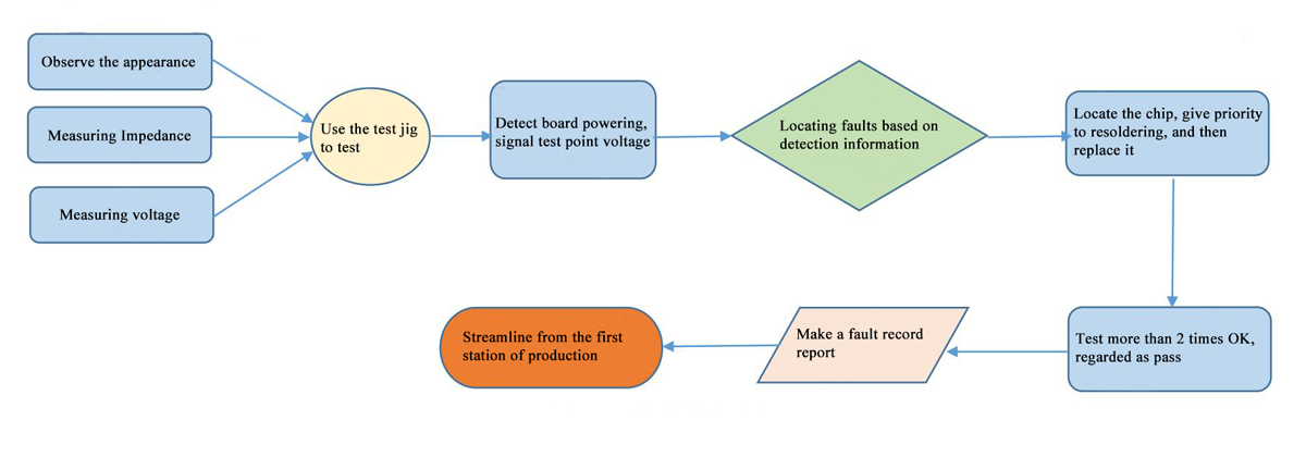 Diagrama de flujo de reparación de la placa hash E9