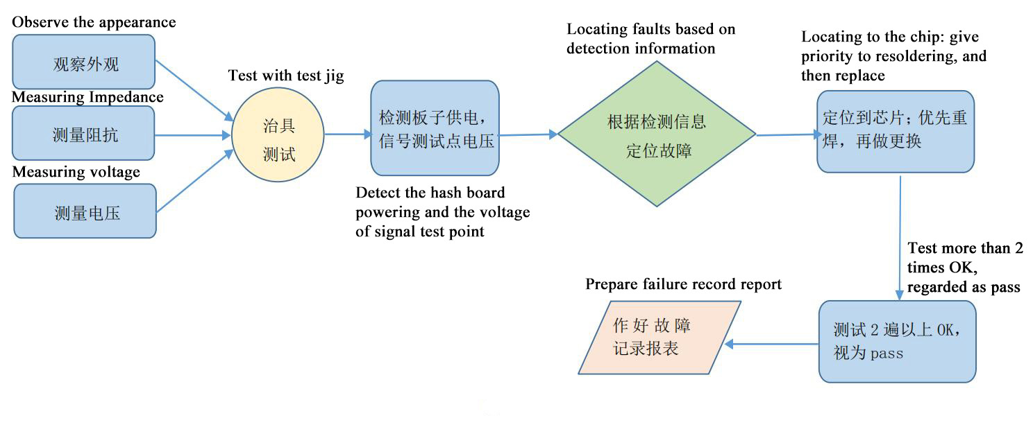 Diagrama de flujo de reparación Bitmain S19 XP