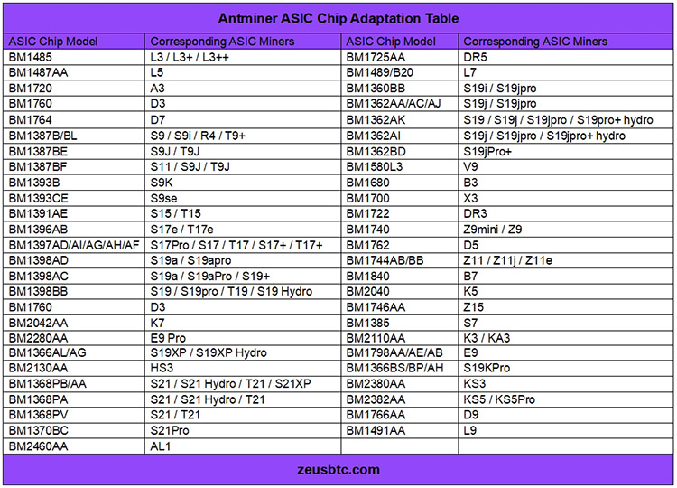 Tabla de adaptación del chip ASIC Antminer