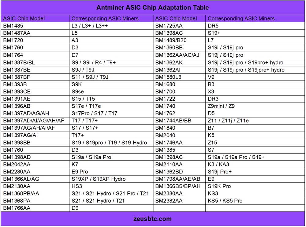 Tabla de chips ASIC