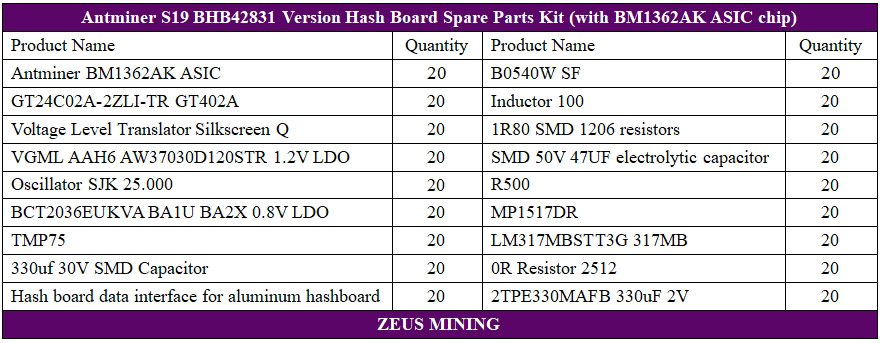 Lista de reparación de la placa hash S19 BHB42831