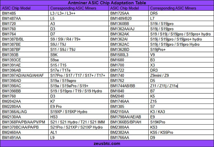 Chip ASIC para Antminer