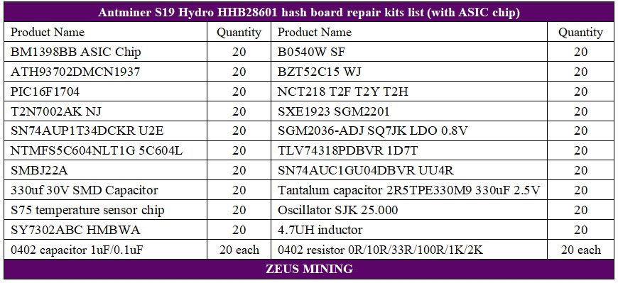 Lista de piezas del tablero hash Antminer S19 Hydro HHB28601