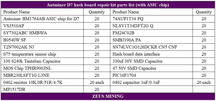 Lista de kits de reparación de placa hash D7