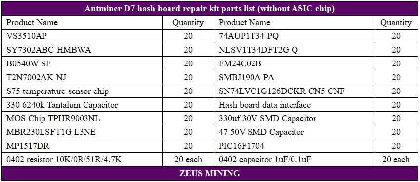 Lista de materiales de placa hash para D7