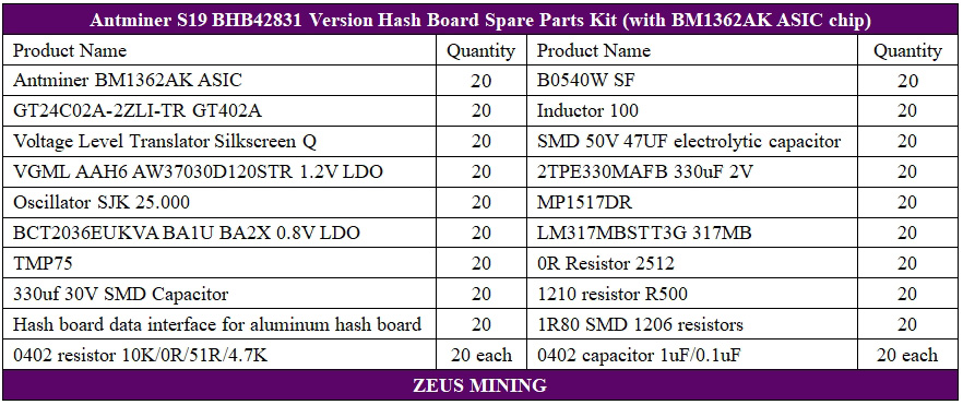 Lista de reparación de la placa hash S19 BHB42831
