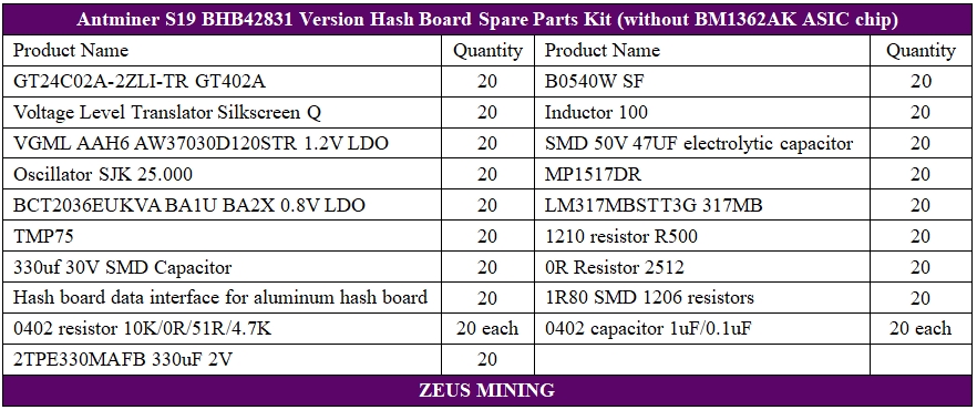Piezas de reparación de placa hash BHB42831 para S19
