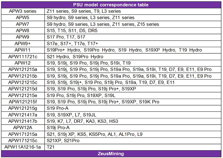 Tabla de correspondencia de modelos de PSU