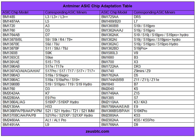 Tabla de adaptación del chip ASIC Antminer