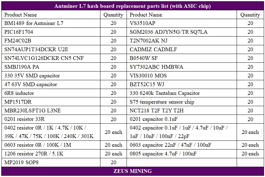 Lista de piezas de la placa hash Antminer L7