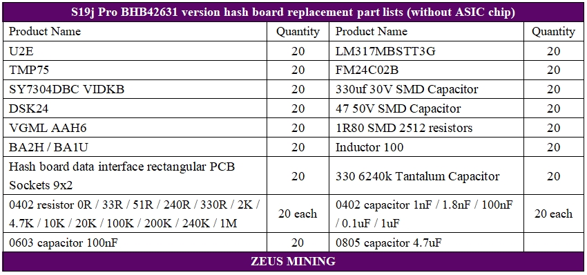 Listas de lista de materiales de mantenimiento de placa hash S19j Pro 104T sin PIC versión BHB42631