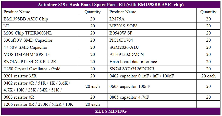 Kit de repuestos para placa hash Antminer S19+ a la venta
