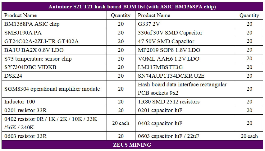 Kit de reparación de la placa hash Antminer T21 con chips BM1368PA