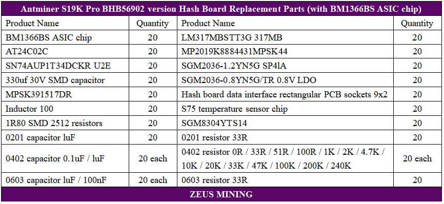 Lista de piezas de repuesto de la placa hash S19k Pro