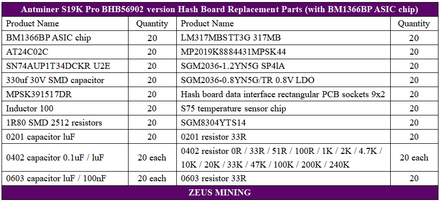 Listas de reparación de la placa hash S19K Pro