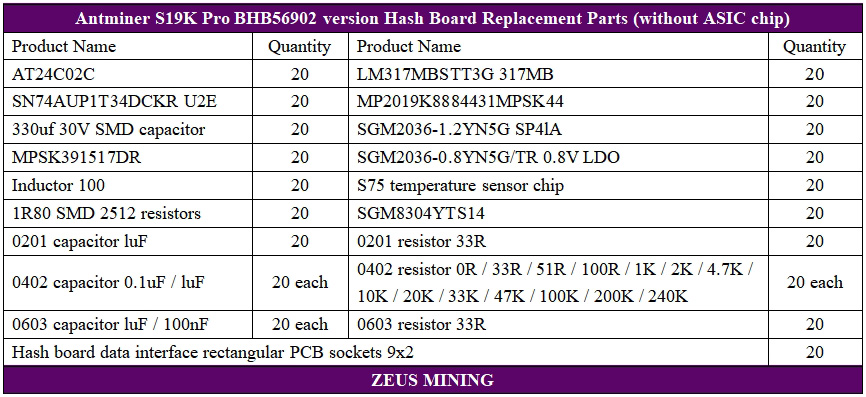 Listas de reemplazo de la placa hash S19KPro