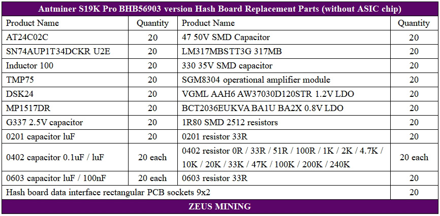 Listas de reparación de la placa hash Bitmain Antminer S19KPro versión BHB56903