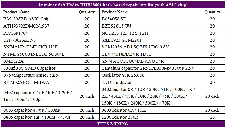 Lista de piezas del tablero hash Antminer S19 Hydro HHB28601