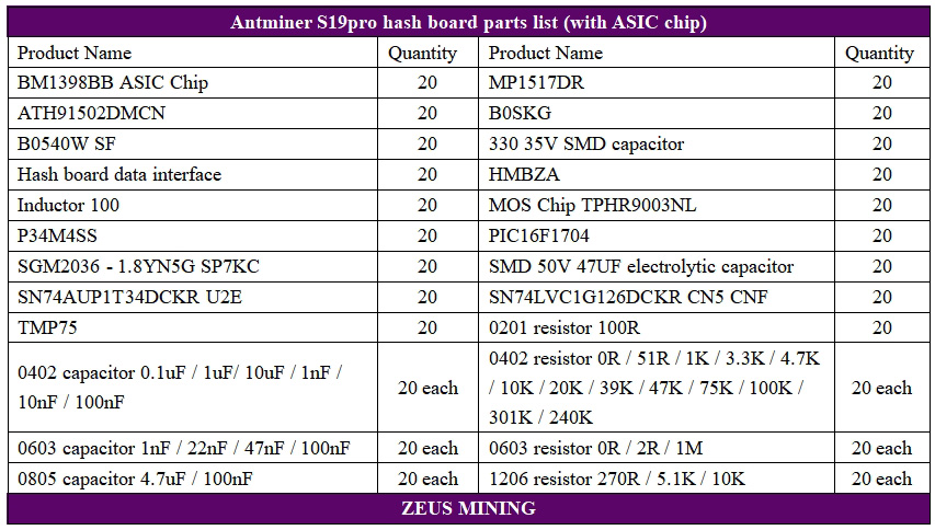 Listas de materiales de la placa hash de Antminer S19pro