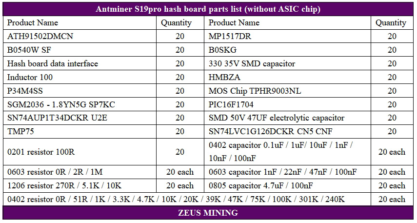 Kit de repuestos de la placa hash de Antminer S19pro