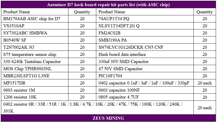 Lista de kits de reparación de placa hash D7