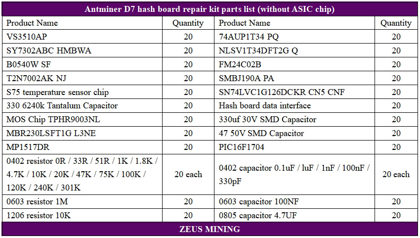 Lista de materiales de placa hash para D7