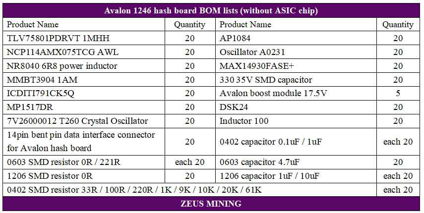 Lista de materiales del tablero hash A1246