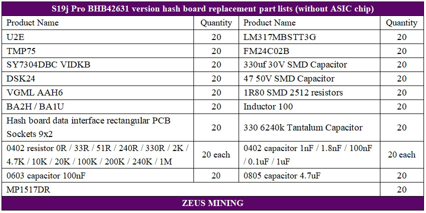 Lista de materiales de mantenimiento de la placa hash del S19j Pro 104T sin PIC, versión BHB42631