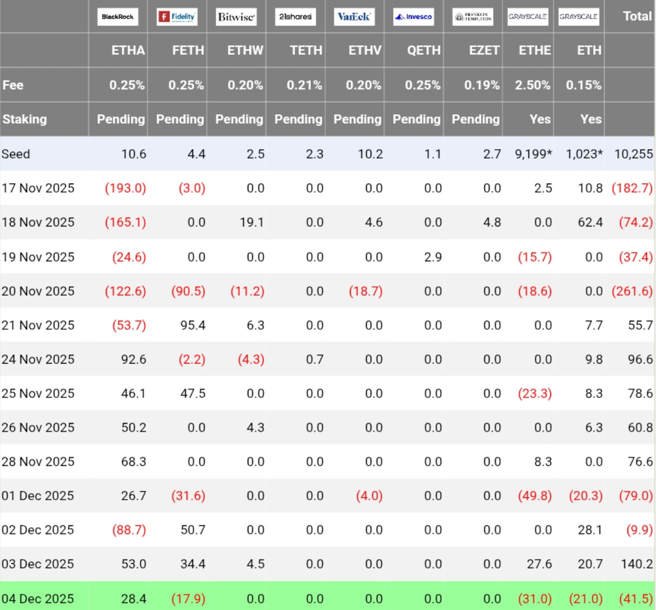 Datos del flujo de fondos de Bitcoin y Ethereum Datos del flujo de fondos de Bitcoin y Ethereum