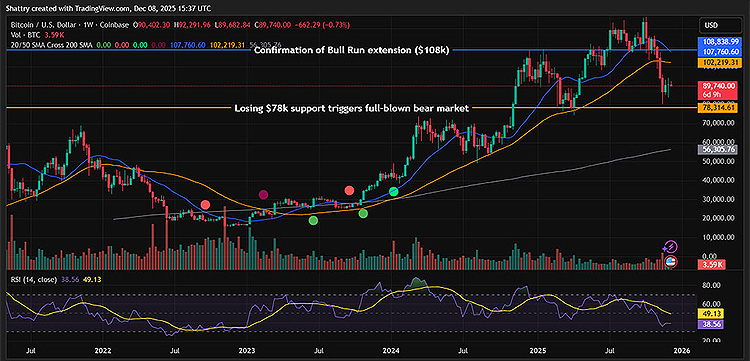 El gráfico semanal de Bitcoin muestra que mantuvo los niveles de soporte clave El gráfico semanal de Bitcoin muestra que mantuvo los niveles de soporte clave