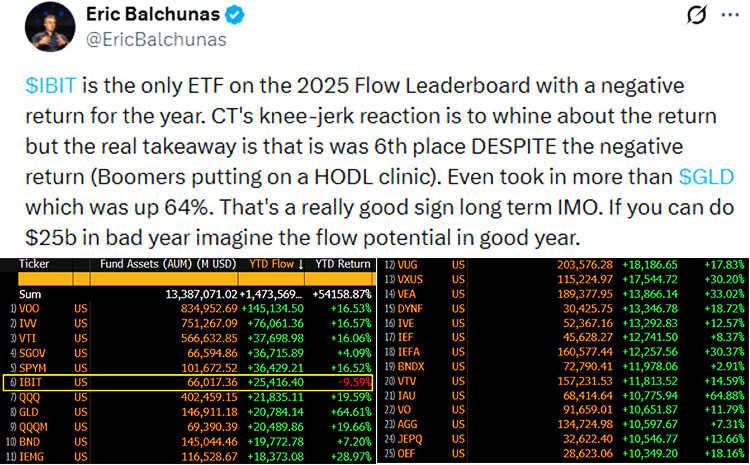 $IBIT es el único ETF con rentabilidad negativa en lo que va de año, según las clasificaciones de entradas de capital de 2025.
