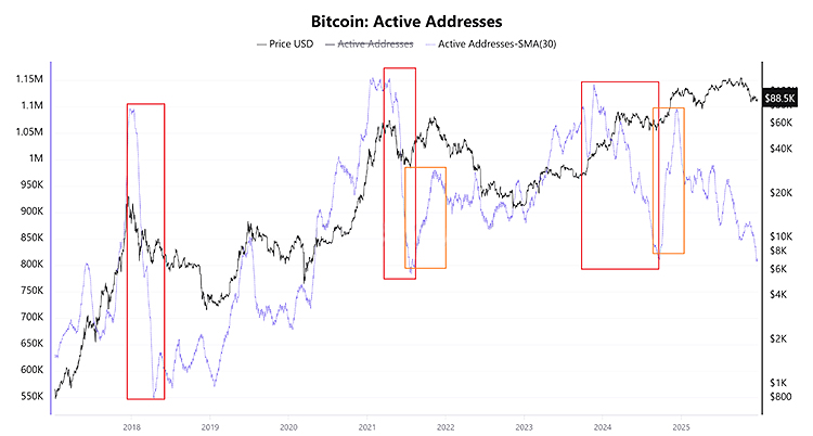 Número de direcciones de Bitcoin activas