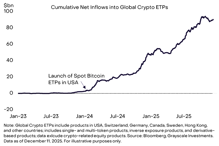 Entradas netas acumuladas en los ETP de criptomonedas a nivel global.