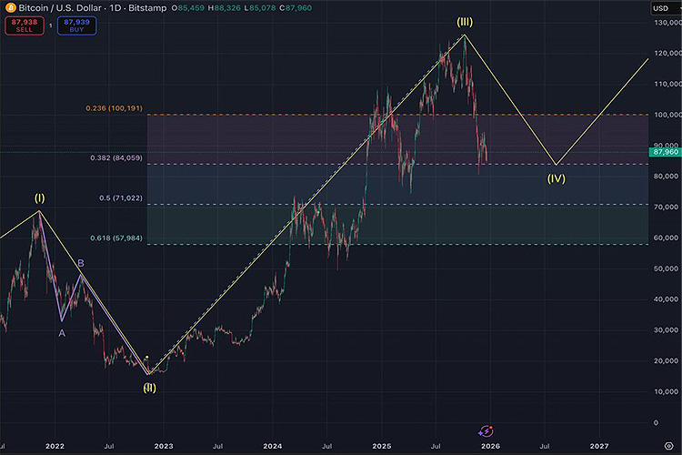 El plazo de recuperación para Bitcoin se extenderá hasta 2026