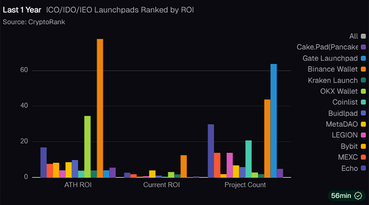 Plataformas de lanzamiento ICO IDO lEO clasificadas por ROl Plataformas de lanzamiento ICO IDO lEO clasificadas por ROl