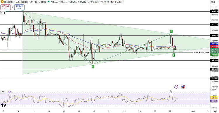 Actualmente, el BTC está formando un patrón de triángulo simétrico Actualmente, el BTC está formando un patrón de triángulo simétrico
