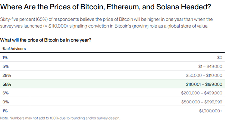 Porcentaje de asesores financieros encuestados que recomiendan Bitcoin