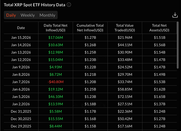 Datos históricos totales del ETF spot de XRP