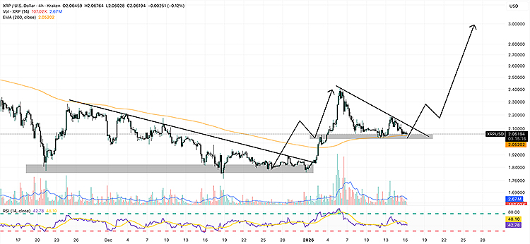 Gráfico de 4 horas del precio de XRP