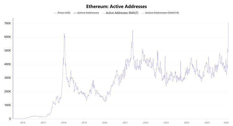 Direcciones activas de Ethereum