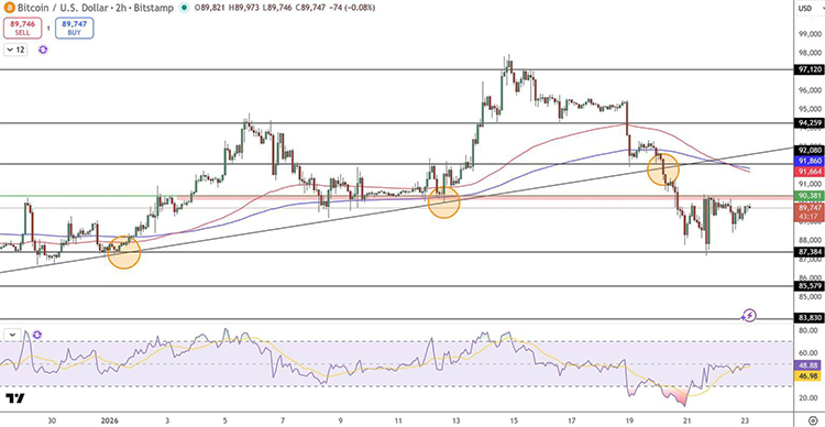 Gráfico de precios de BTC y USD