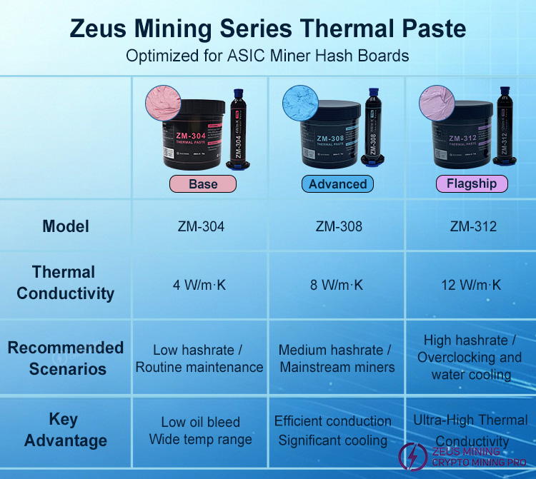 Grasa térmica de la serie Zeus Mining